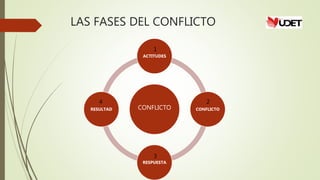 El Ciclo del Conflicto: Etapas y Soluciones Efectivas 1 el ciclo del conflicto etapas y soluciones efectivas
