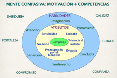el impacto de la compasion en el cambio de comportamiento