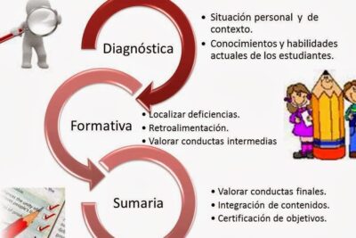 el papel clave de la evaluacion en el aprendizaje educativo