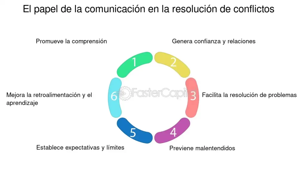 El papel de la comunicación en la resolución de conflictos 1 el papel de la comunicacion en la resolucion de conflictos