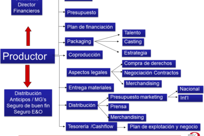 el papel del productor en el desarrollo de un guion cinematografico