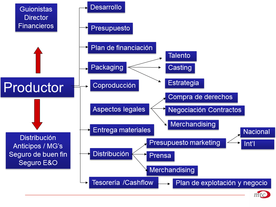 el papel del productor en el desarrollo de un guion cinematografico