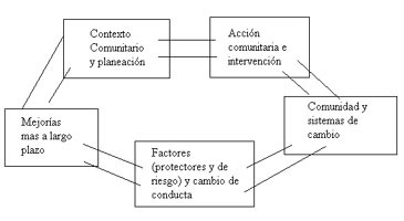 el poder comunitario en la transformacion de la conducta