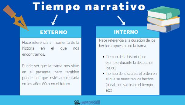 el tiempo como recurso literario en generos narrativos