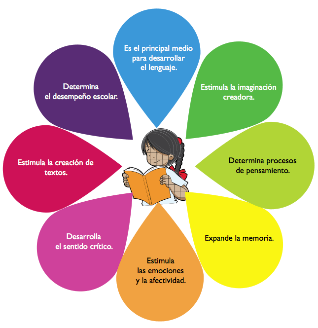 El valor de la lectura en el aprendizaje: beneficios y estrategias 1 el valor de la lectura en el aprendizaje beneficios y estrategias