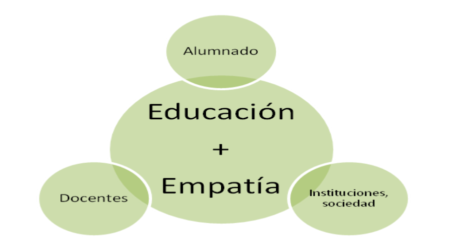 Empatía en la educación: cómo influye en el aprendizaje 1 empatia en la educacion como influye en el aprendizaje