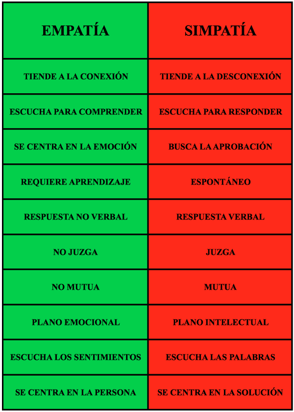 empatia y simpatia claves para entender sus diferencias