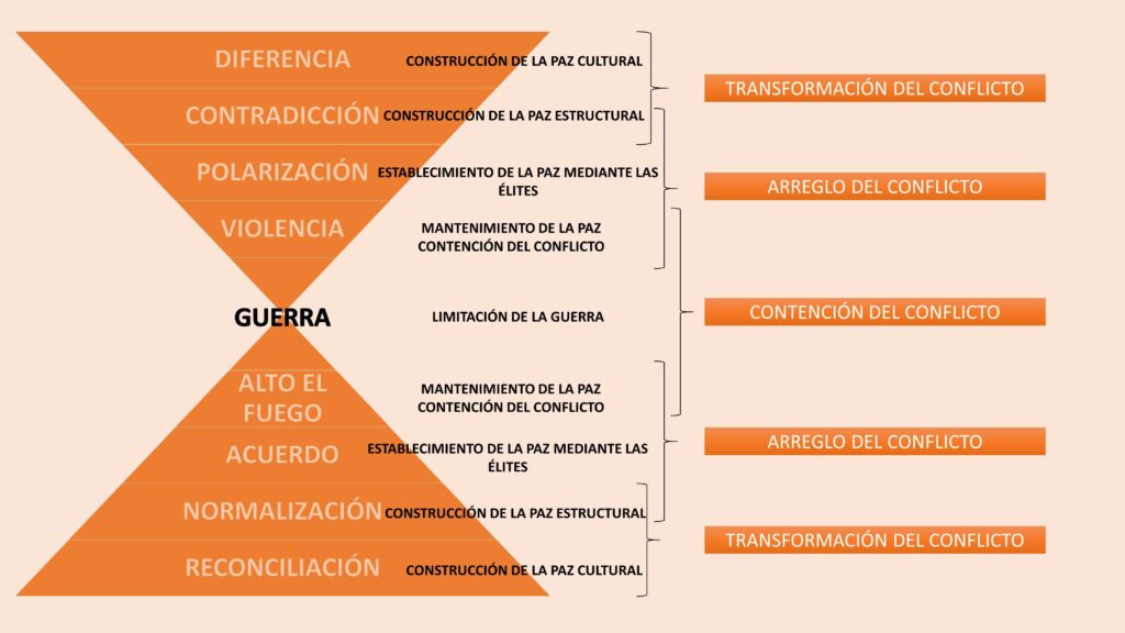 escalas de conflicto fases y evolucion en situaciones tensas