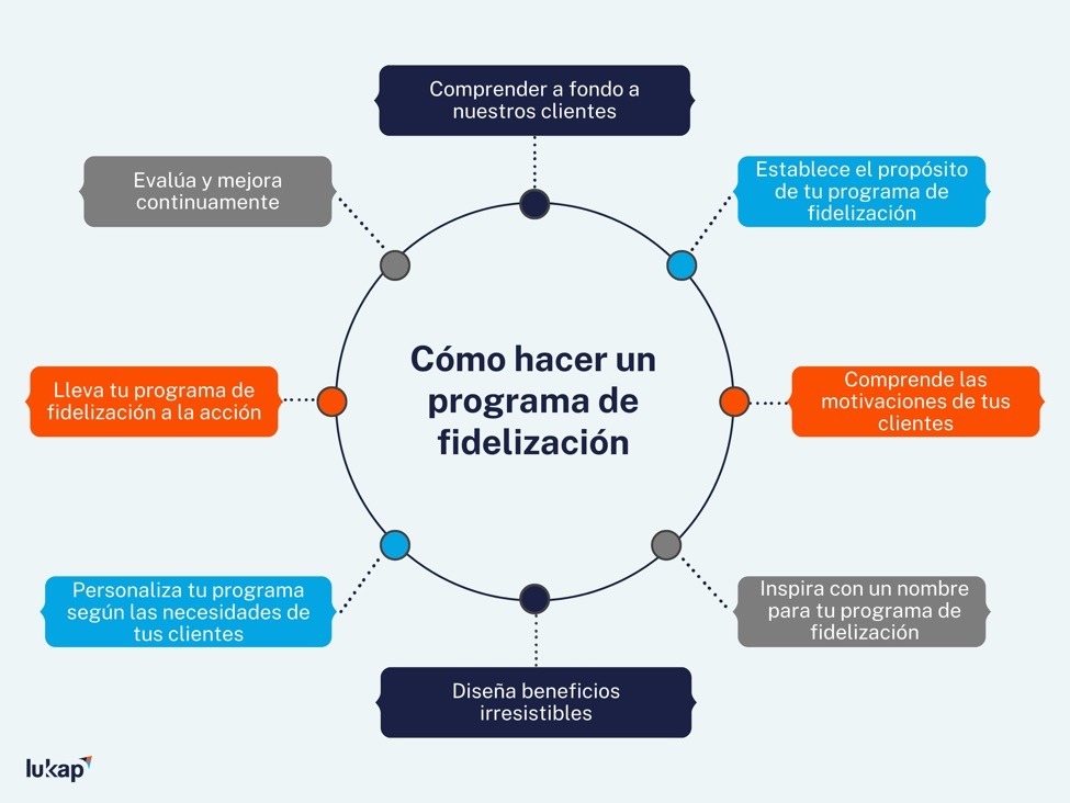 establecer un programa de fidelizacion para lectores efectivamente