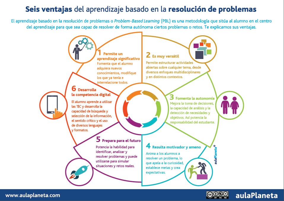 estrategias de aprendizaje efectivo para resolver problemas