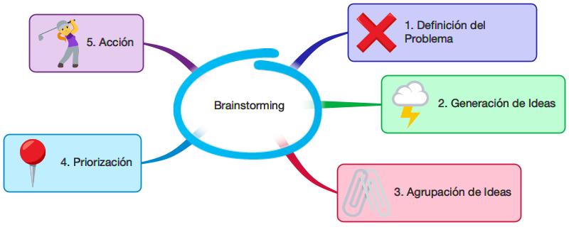 estrategias de brainstorming para mejorar el aprendizaje efectivo