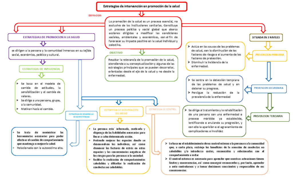 estrategias de influencia en la promocion de la salud