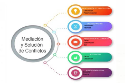 estrategias de influencia en mediacion para lograr acuerdos efectivos