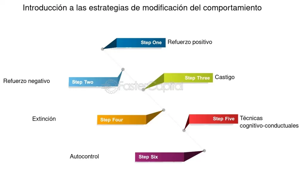 estrategias efectivas para modificar la conducta humana en contextos