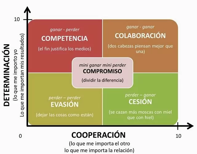 estrategias efectivas para resolver conflictos y gestionar tensiones
