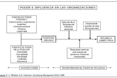 estrategias para construir valor en la influencia