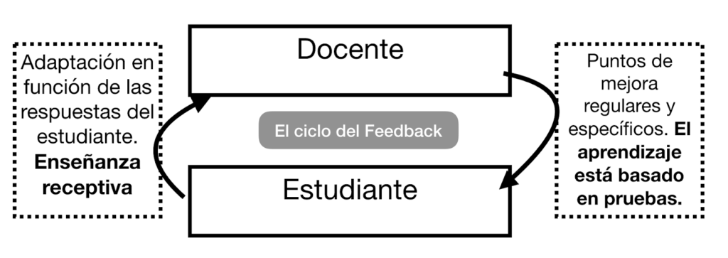 Estrategias para la Adaptación y el Feedback en el Aprendizaje 1 estrategias para la adaptacion y el feedback en el aprendizaje