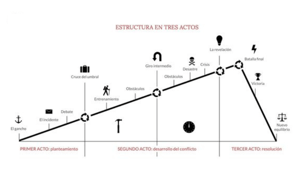 estructura de un personaje enfrentando sus propios miedos