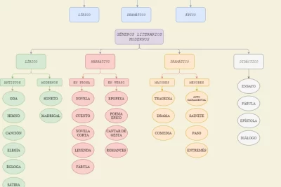estructura del desarrollo de personajes en generos literarios