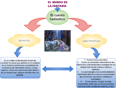 estructura fundamental de un relato fantastico en literatura