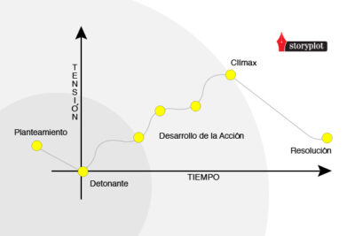 estructura para explorar un personaje en profundidad