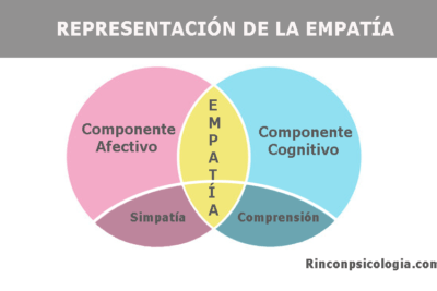 estudio sobre la relacion entre percepcion y empatia