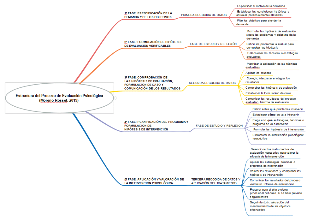 evaluacion en terapia etapas metodos y objetivos clave