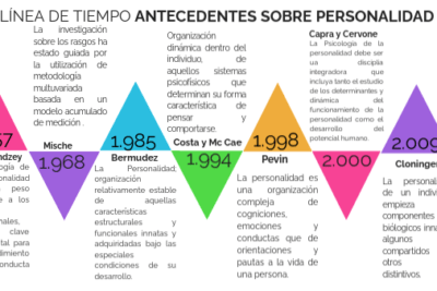 evolucion de la personalidad a lo largo de la vida