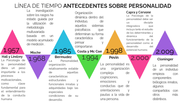 Evolución de la personalidad a lo largo de la vida 1 evolucion de la personalidad a lo largo de la vida