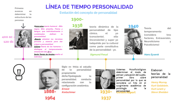 evolucion de las teorias de la personalidad a traves de la historia