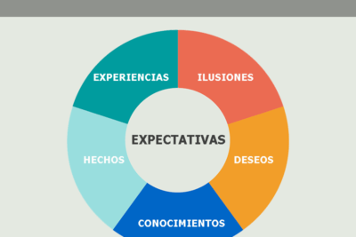 expectativas sociales y su influencia en decisiones personales