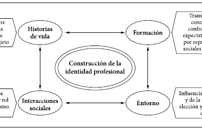 factores y contextos clave en la construccion de la identidad