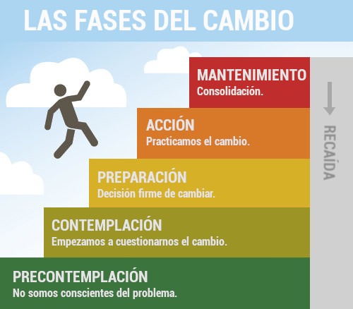 fases del cambio de comportamiento estrategias de transformacion