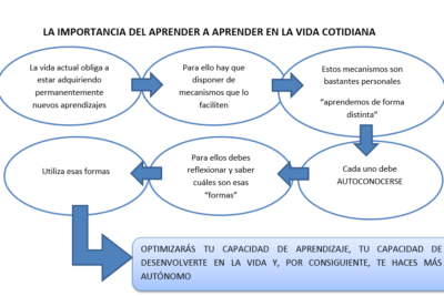 formas de integrar el aprendizaje en la cotidianidad