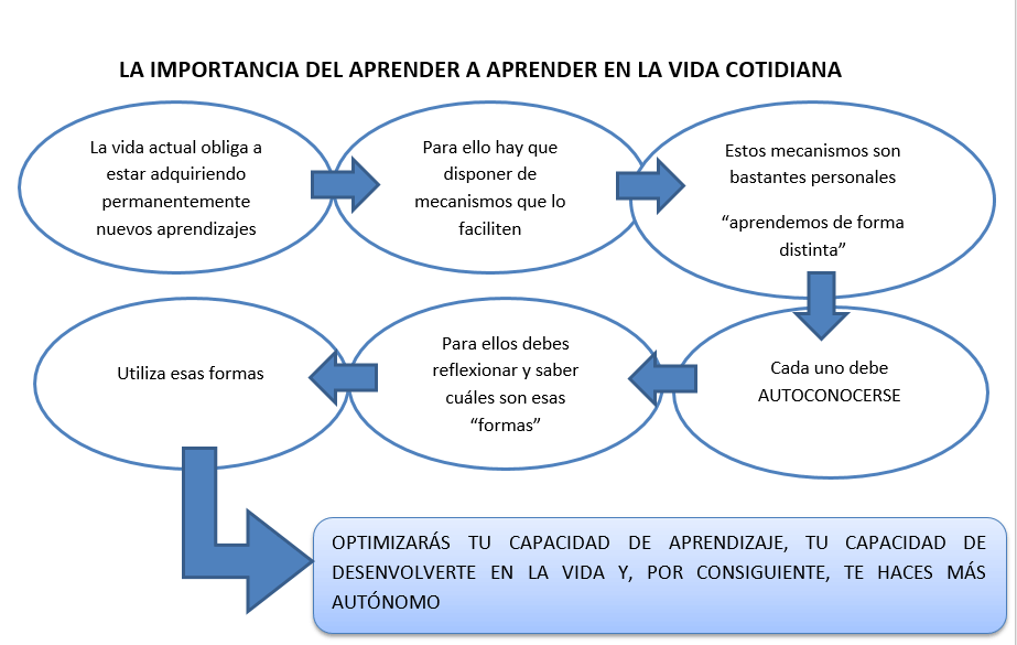 formas de integrar el aprendizaje en la cotidianidad