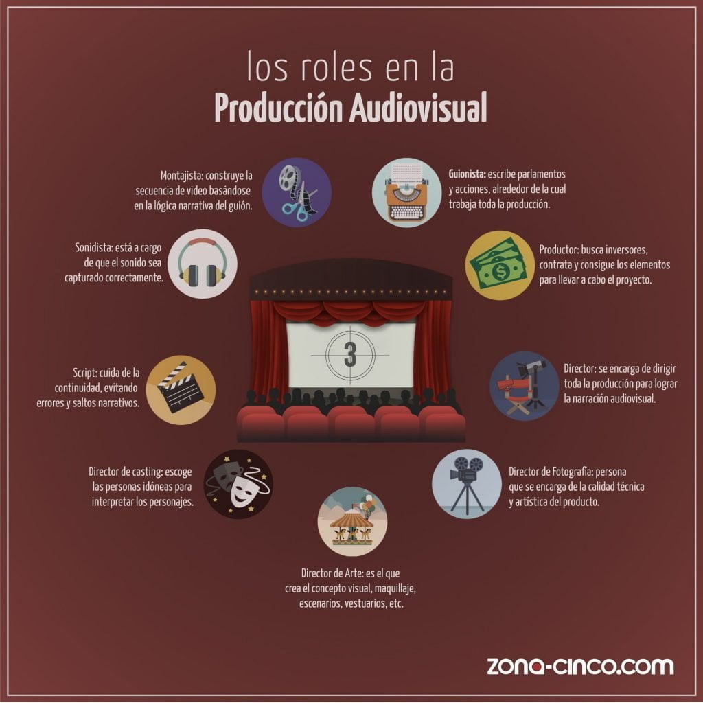 Funciones del director de guion en el cine: Qué es 1 funciones del director de guion en el cine que es