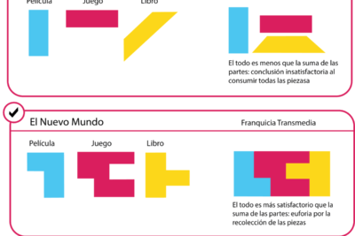 guia para escribir relatos transmedia de forma efectiva