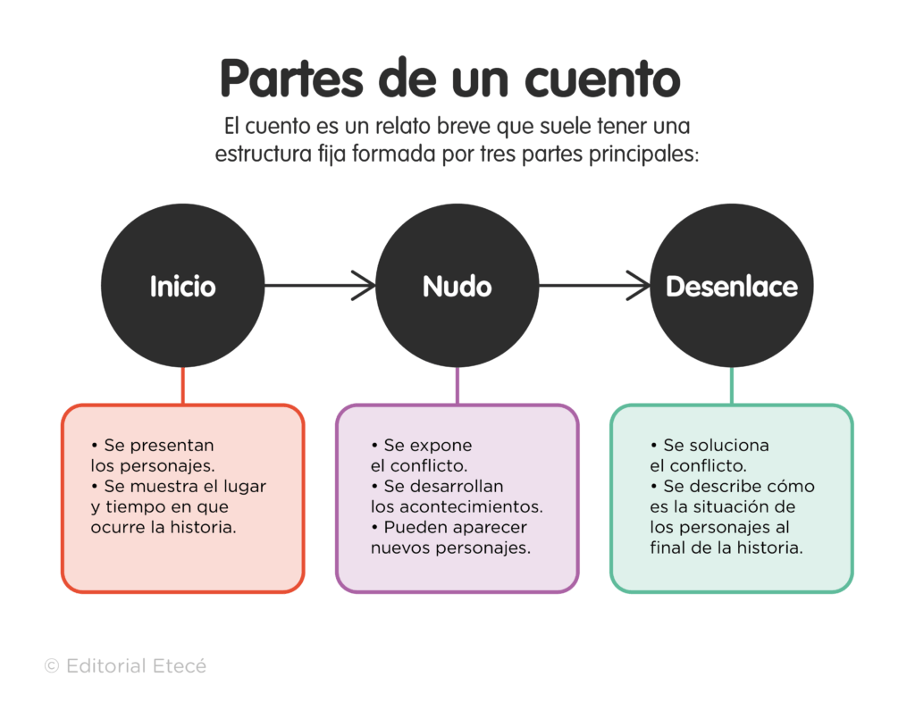 guia practica y estructura esencial para escribir cuentos cortos