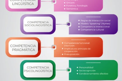 habilidades comunicativas en diversos contextos explicadas