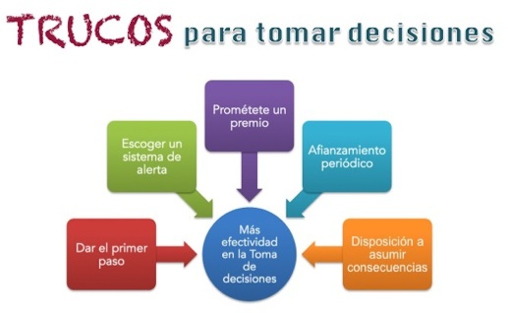 Habilidades de toma de decisiones: Importancia y ejemplos clave 1 habilidades de toma de decisiones importancia y ejemplos clave