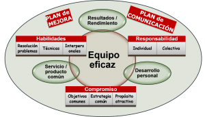 habilidades de trabajo en equipo definicion y desarrollo eficaz