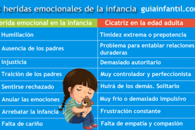 heridas emocionales definicion tipos e impacto en la vida