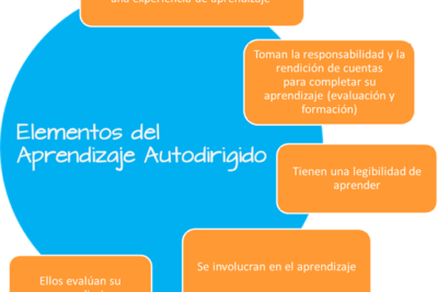 herramientas y estrategias para el aprendizaje autodirigido