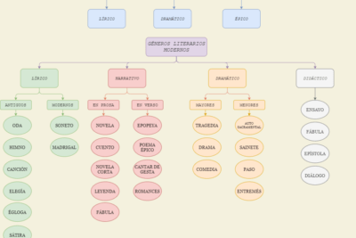 identifica tu estilo unico en un genero literario especifico
