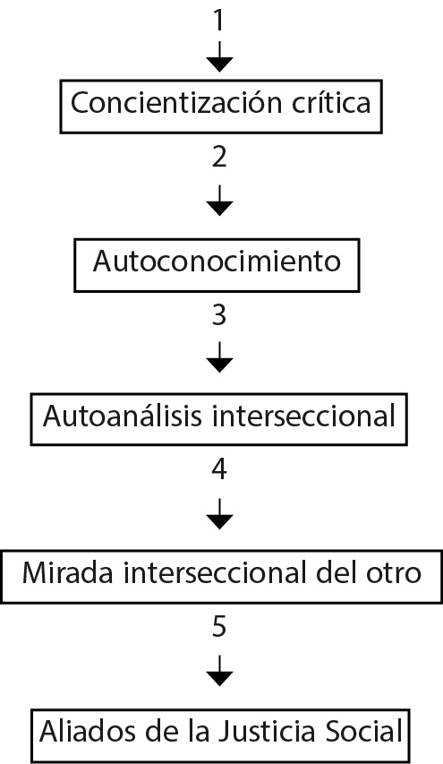 impacto de actitudes en la percepcion de la justicia social