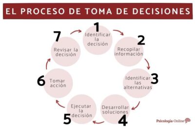 impacto de la competencia en la influencia de decisiones tomadas