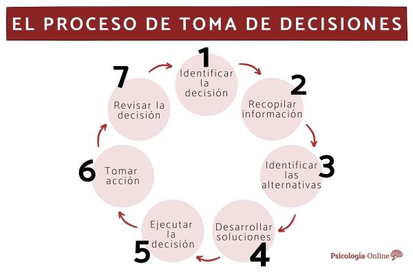 impacto de la competencia en la influencia de decisiones tomadas