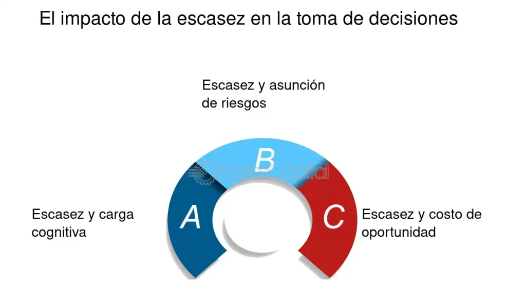 impacto de la escasez en decisiones y comportamiento humano