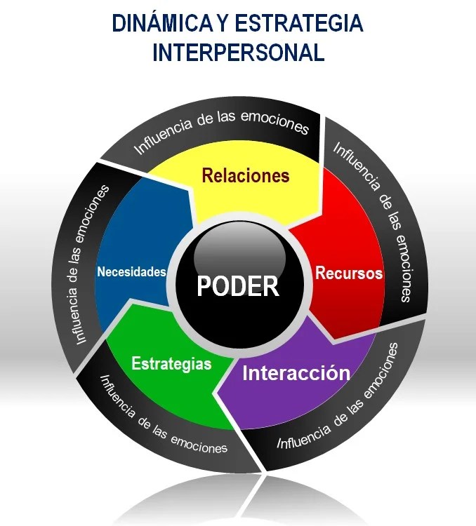 impacto de las actitudes en el dinamismo de las relaciones