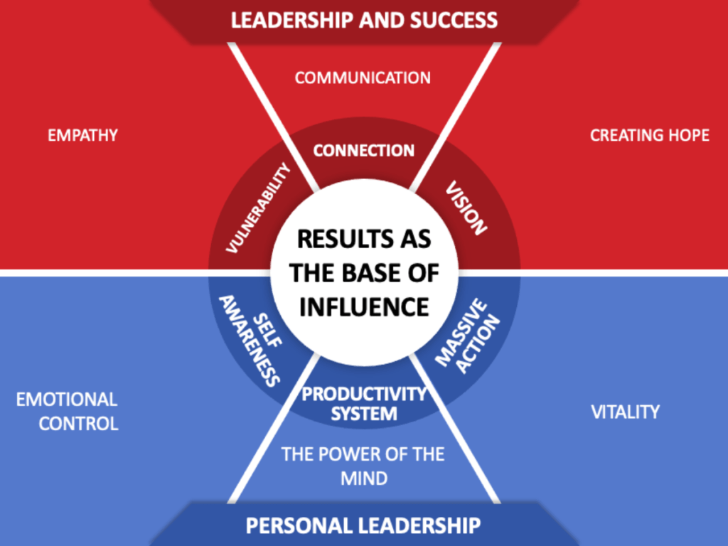 impacto de las actitudes en el estilo y exito del liderazgo